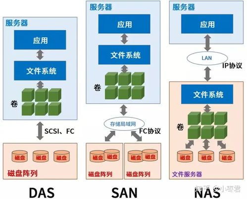 存储相关基本知识 对象、文件、块存储及数据处理支持服务解析
