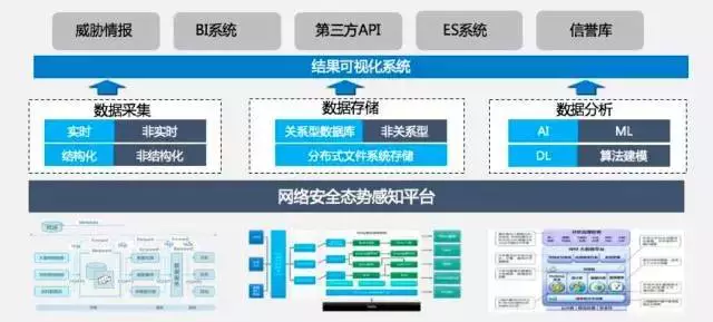 CNCC 2017 | 中新网安 基于数据分析和可视化的态势感知能力建设