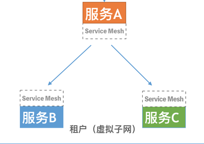 技术解读Rainbond ServiceMesh微服务架构_开源PaaS Rainbond